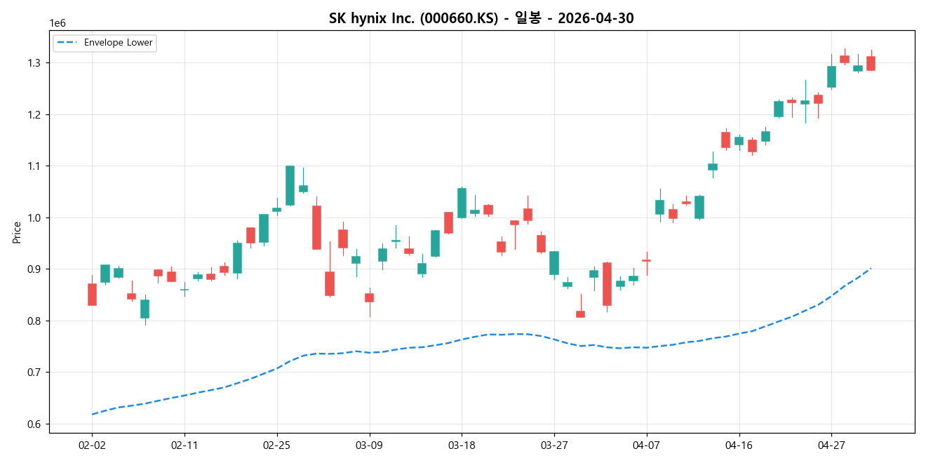 SK hynix Inc. 일봉 차트