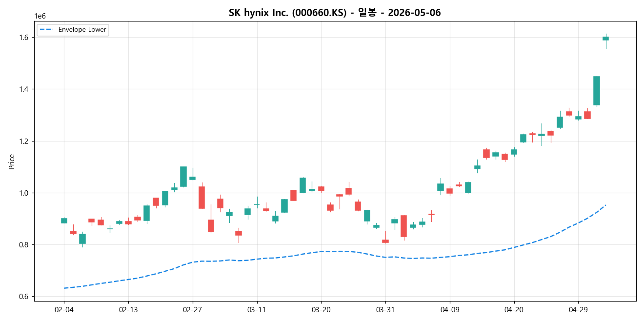 SK hynix Inc. 일봉 차트