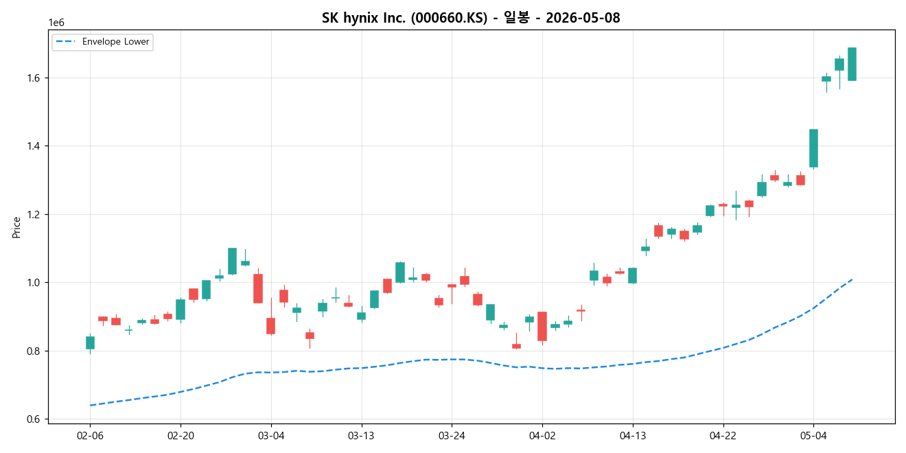 SK hynix Inc. 일봉 차트