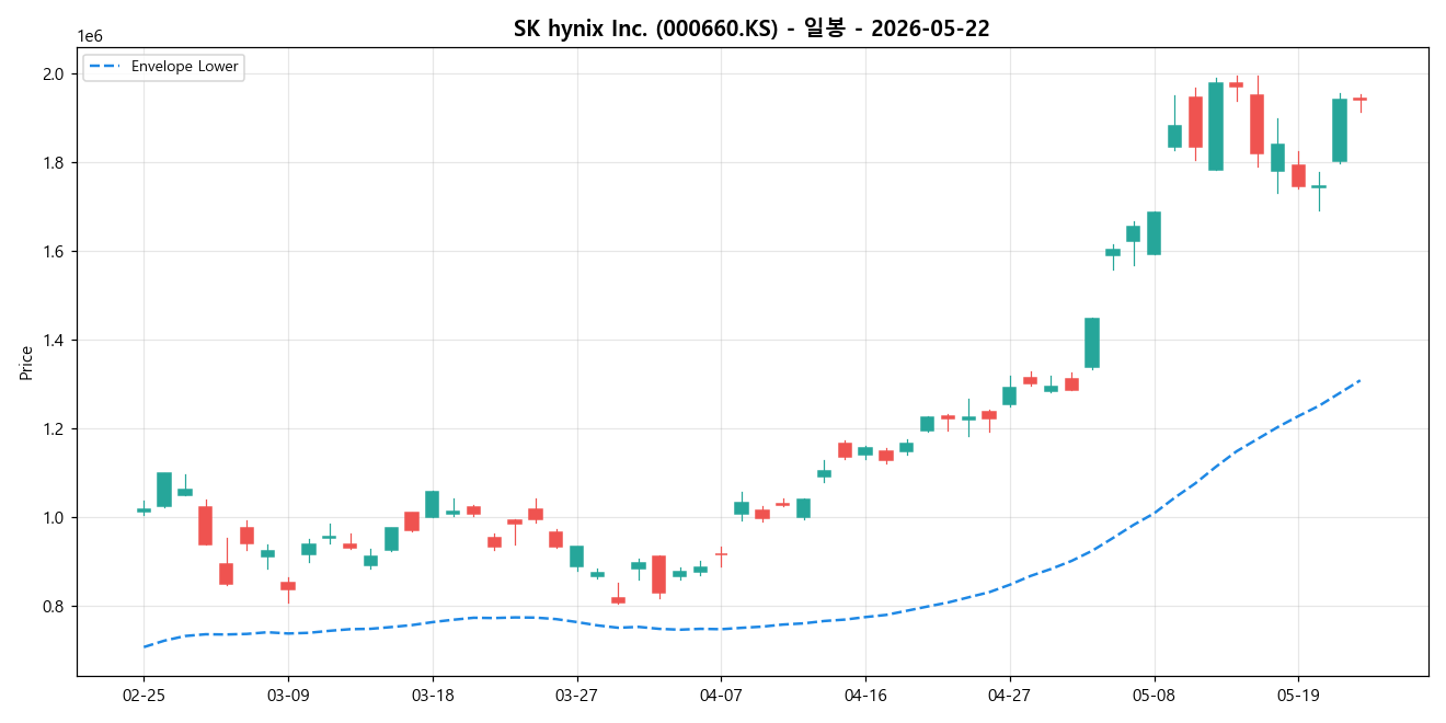 SK hynix Inc. 일봉 차트