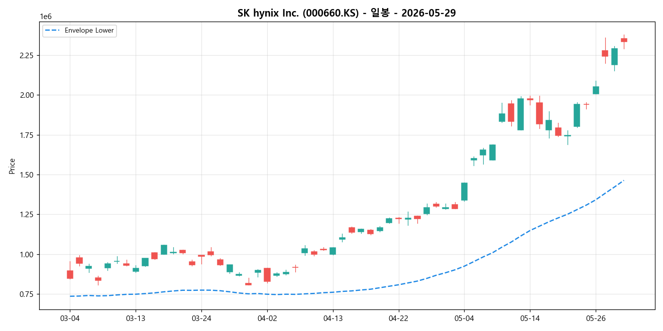 SK hynix Inc. 일봉 차트