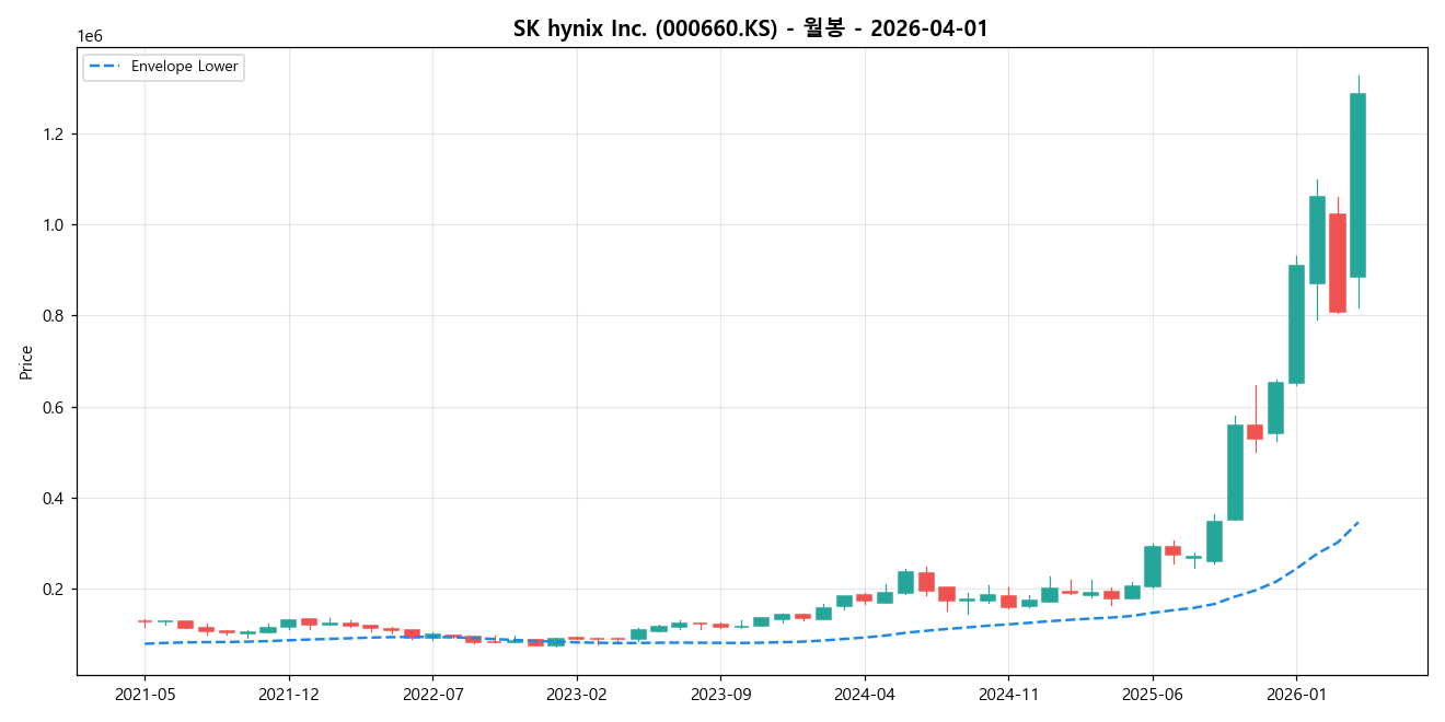 SK hynix Inc. 월봉 차트