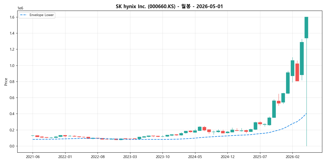 SK hynix Inc. 월봉 차트