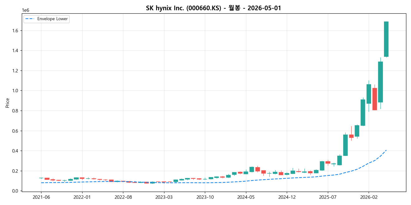 SK hynix Inc. 월봉 차트