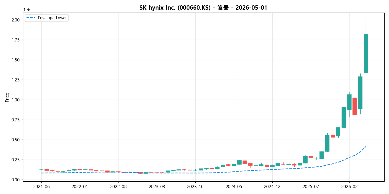 SK hynix Inc. 월봉 차트