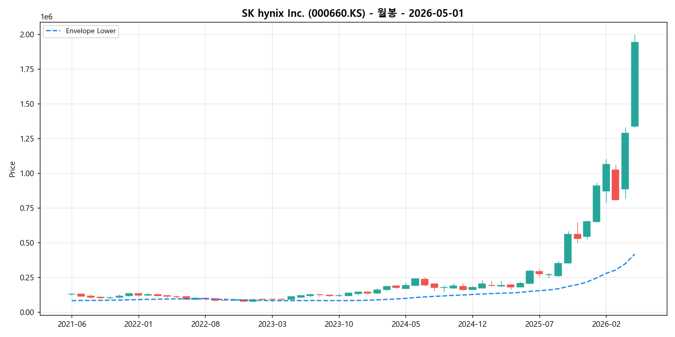 SK hynix Inc. 월봉 차트