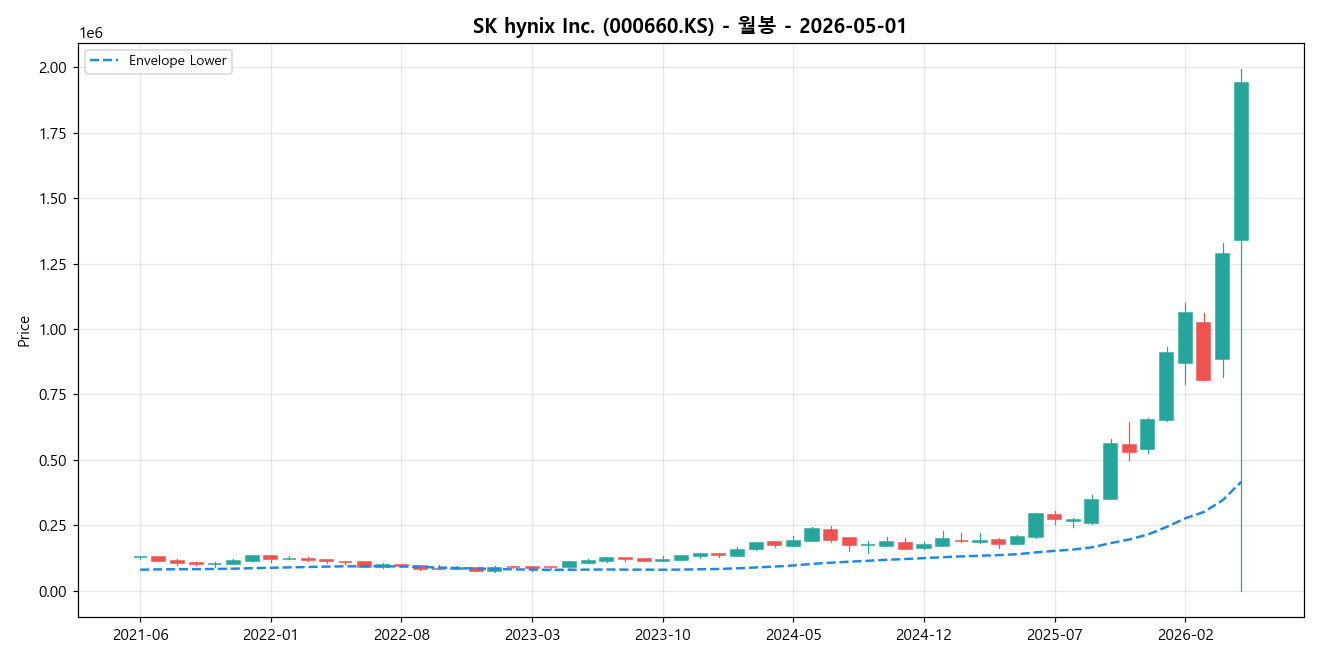 SK hynix Inc. 월봉 차트