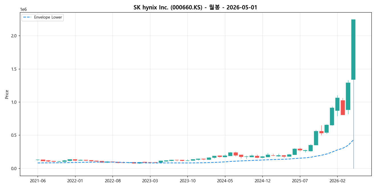 SK hynix Inc. 월봉 차트