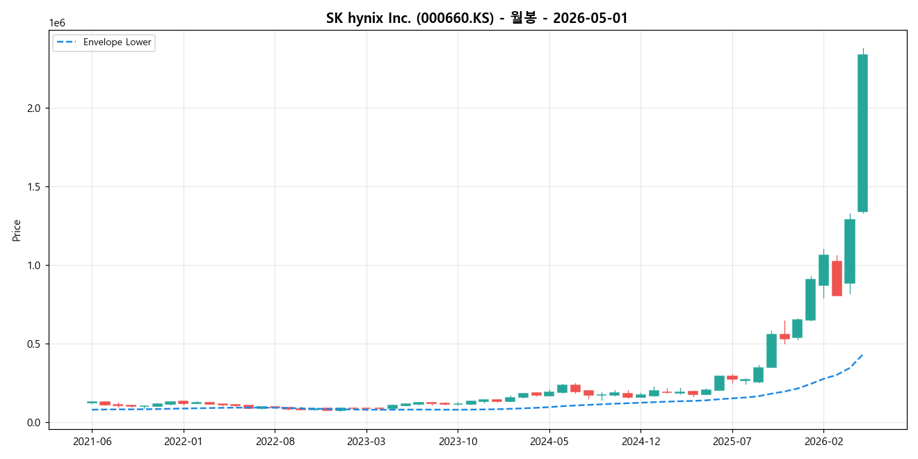 SK hynix Inc. 월봉 차트