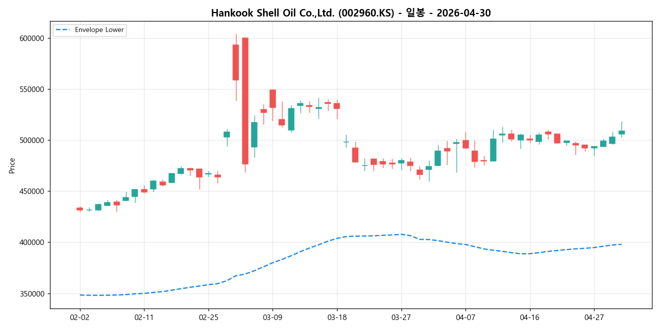 Hankook Shell Oil Co.,Ltd. 일봉 차트