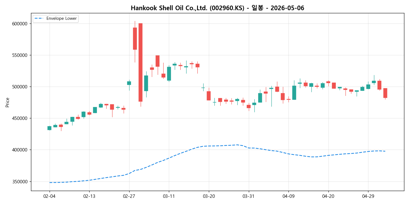 Hankook Shell Oil Co.,Ltd. 일봉 차트