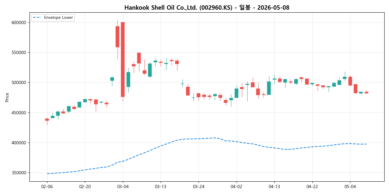 Hankook Shell Oil Co.,Ltd. 일봉 차트