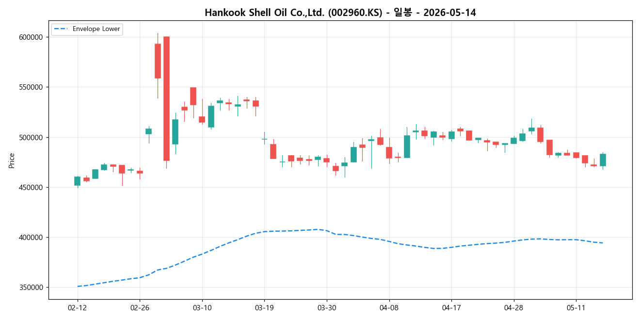 Hankook Shell Oil Co.,Ltd. 일봉 차트