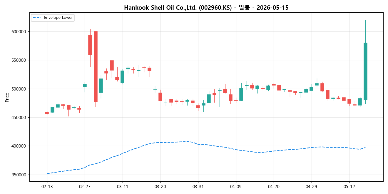 Hankook Shell Oil Co.,Ltd. 일봉 차트