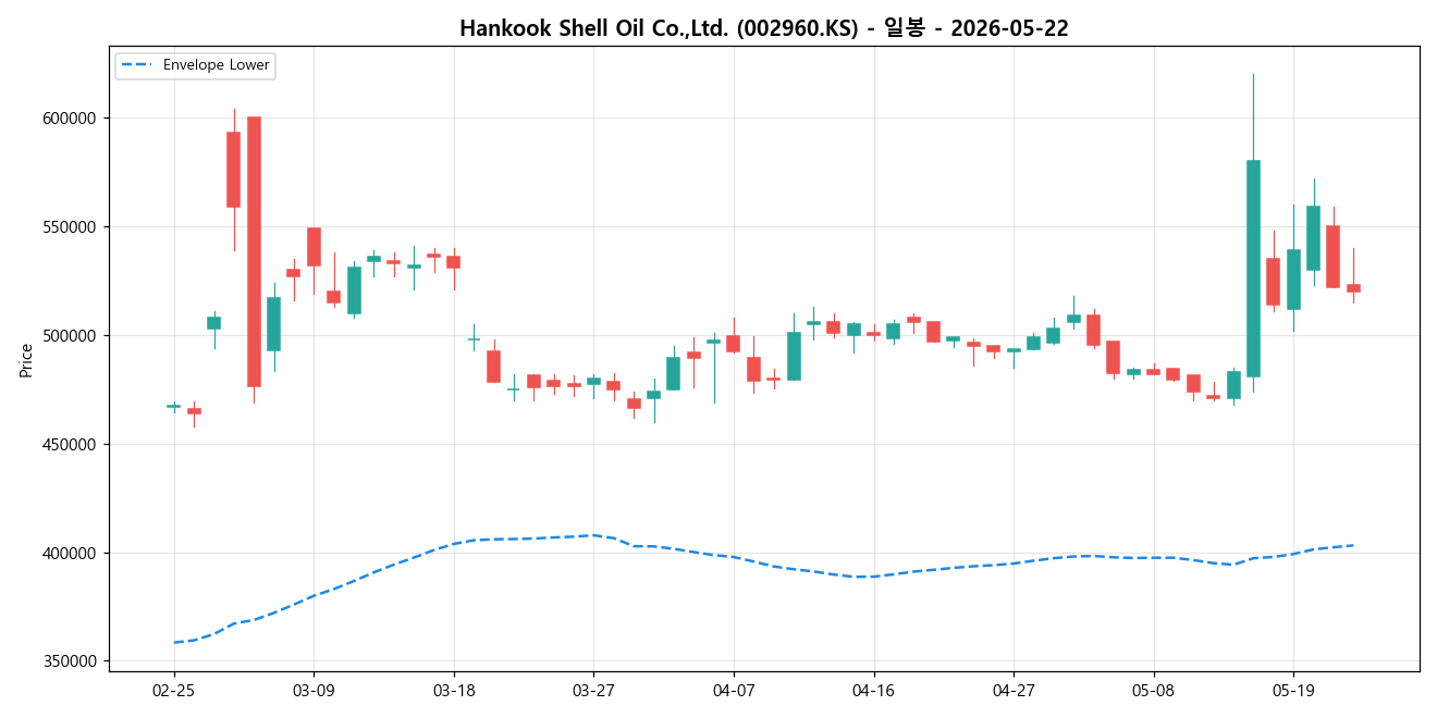 Hankook Shell Oil Co.,Ltd. 일봉 차트
