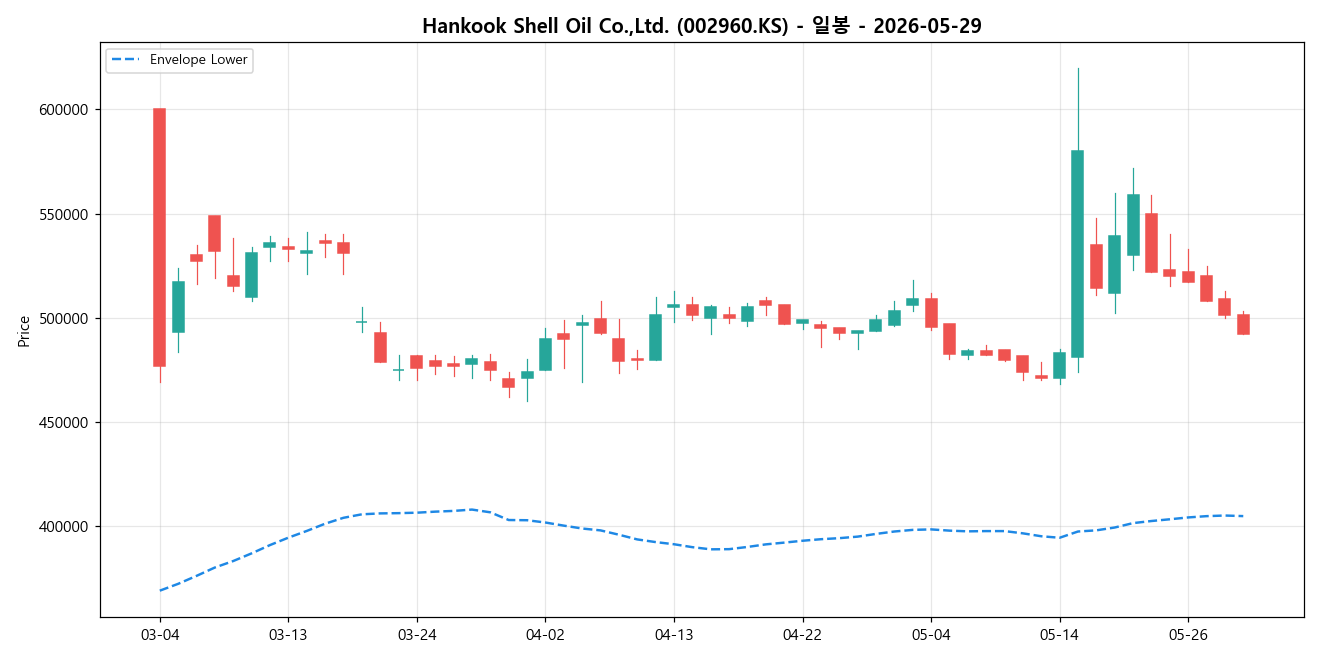 Hankook Shell Oil Co.,Ltd. 일봉 차트