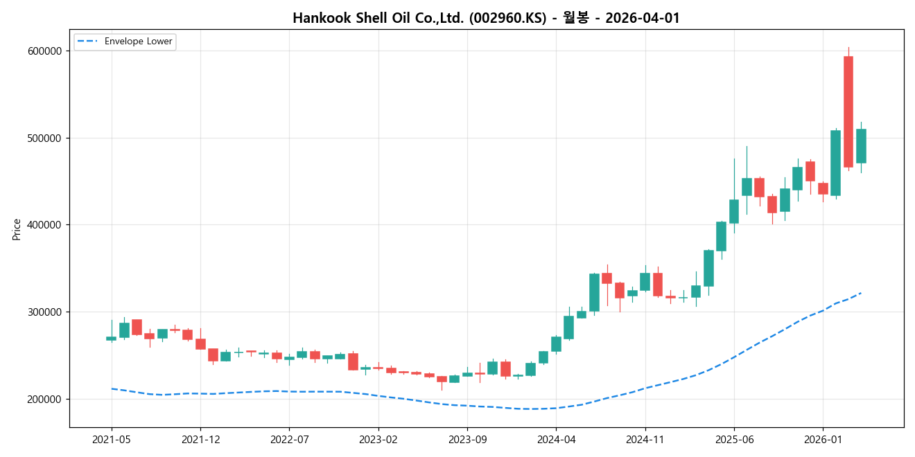 Hankook Shell Oil Co.,Ltd. 월봉 차트