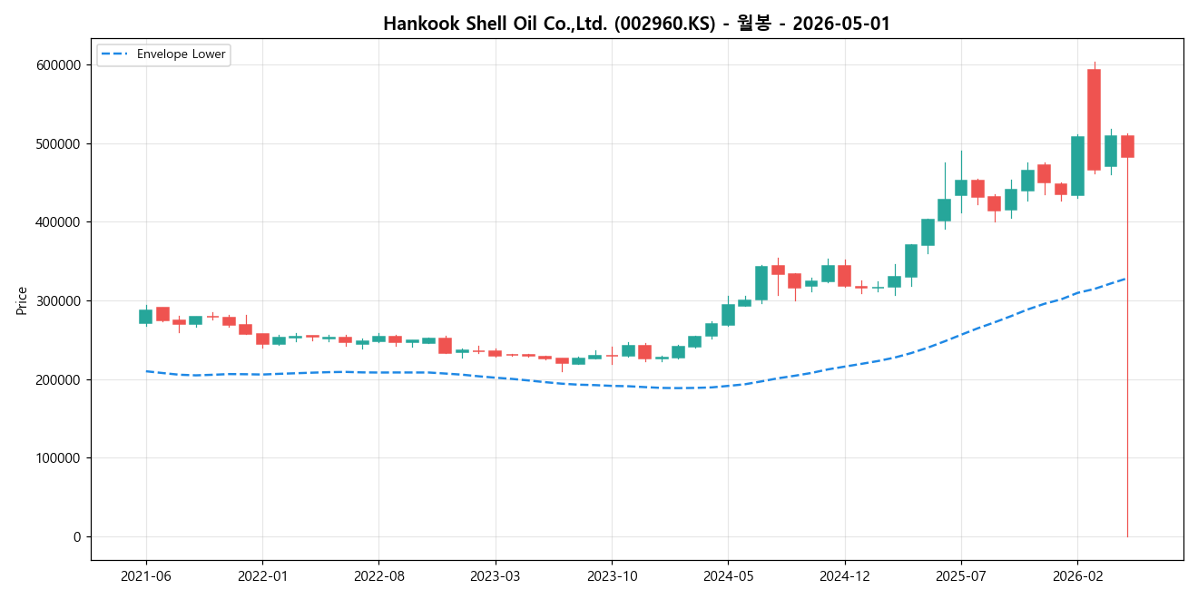 Hankook Shell Oil Co.,Ltd. 월봉 차트