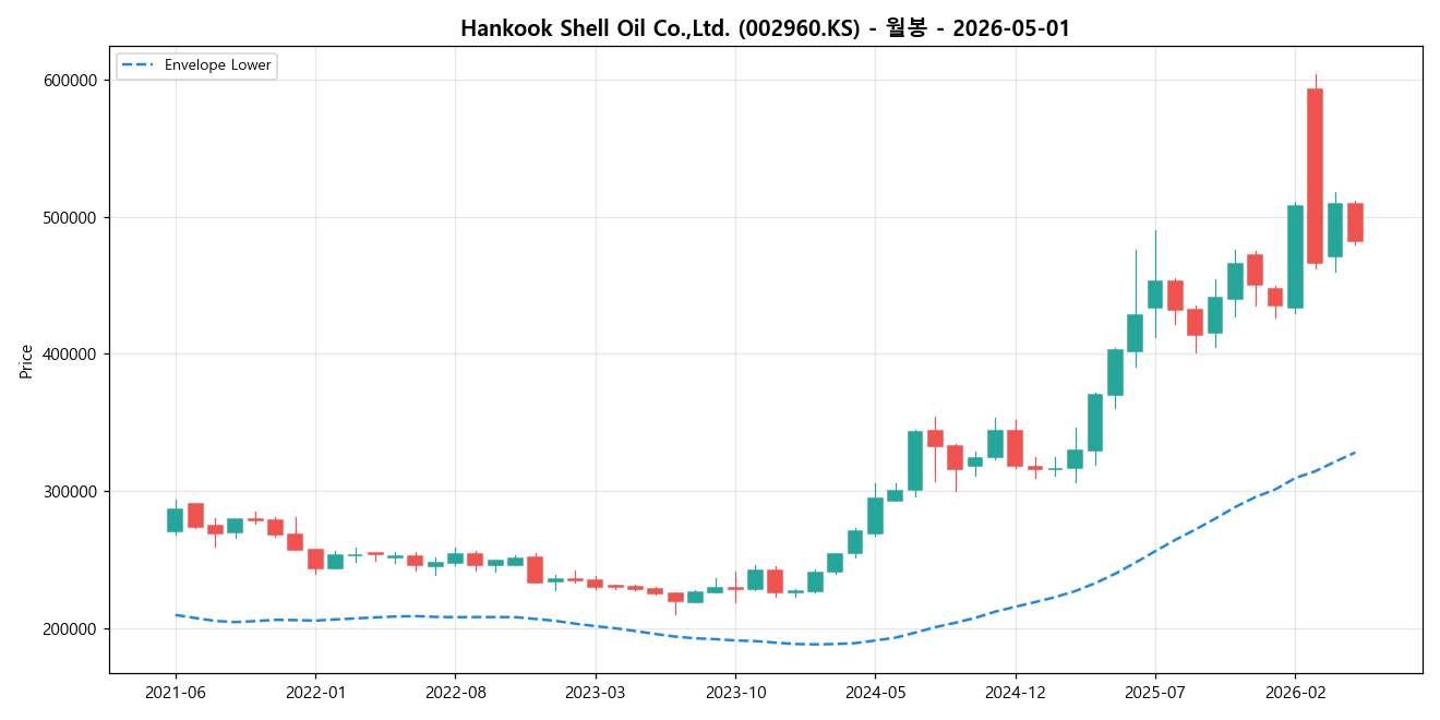 Hankook Shell Oil Co.,Ltd. 월봉 차트