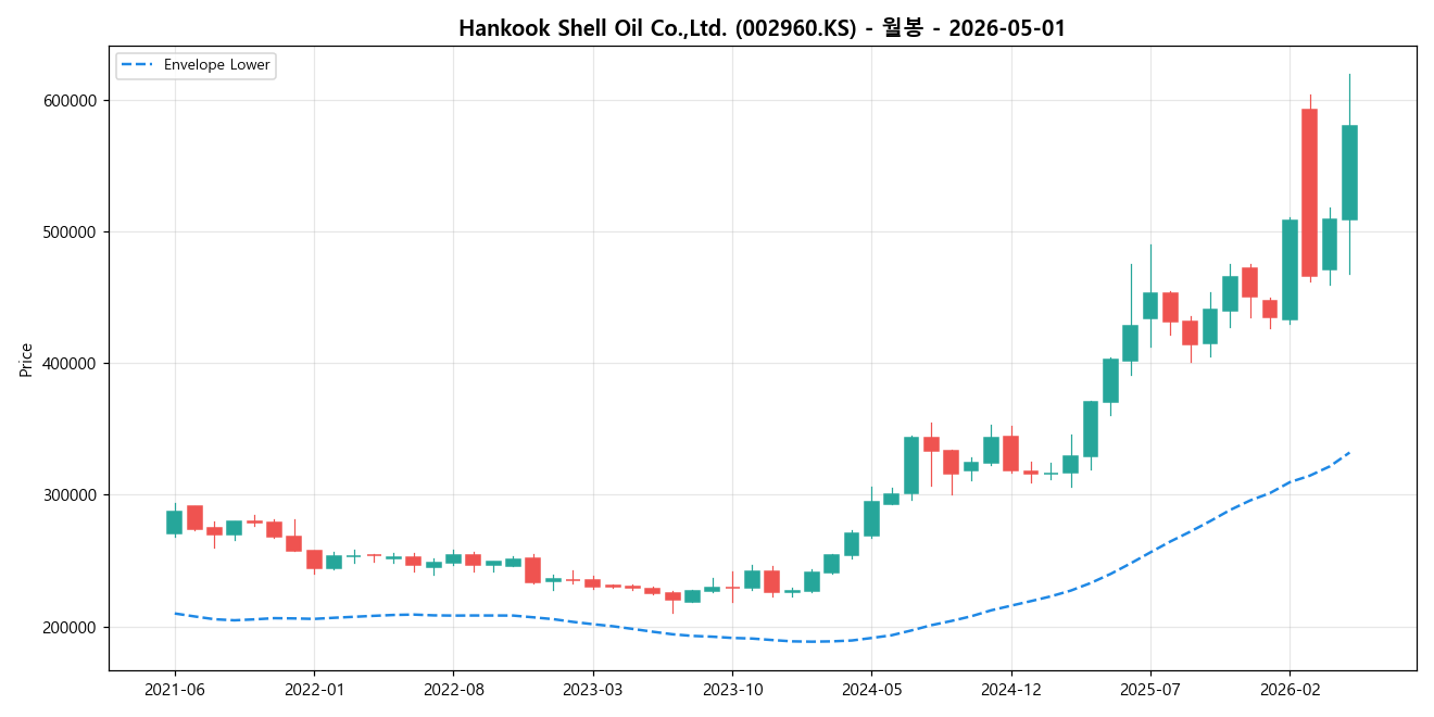 Hankook Shell Oil Co.,Ltd. 월봉 차트
