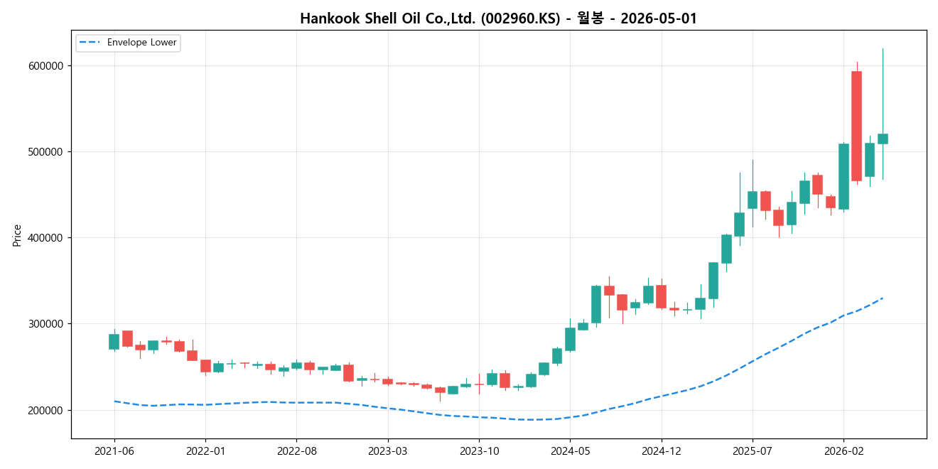 Hankook Shell Oil Co.,Ltd. 월봉 차트