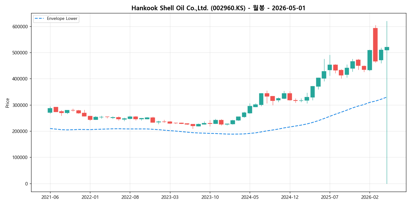 Hankook Shell Oil Co.,Ltd. 월봉 차트