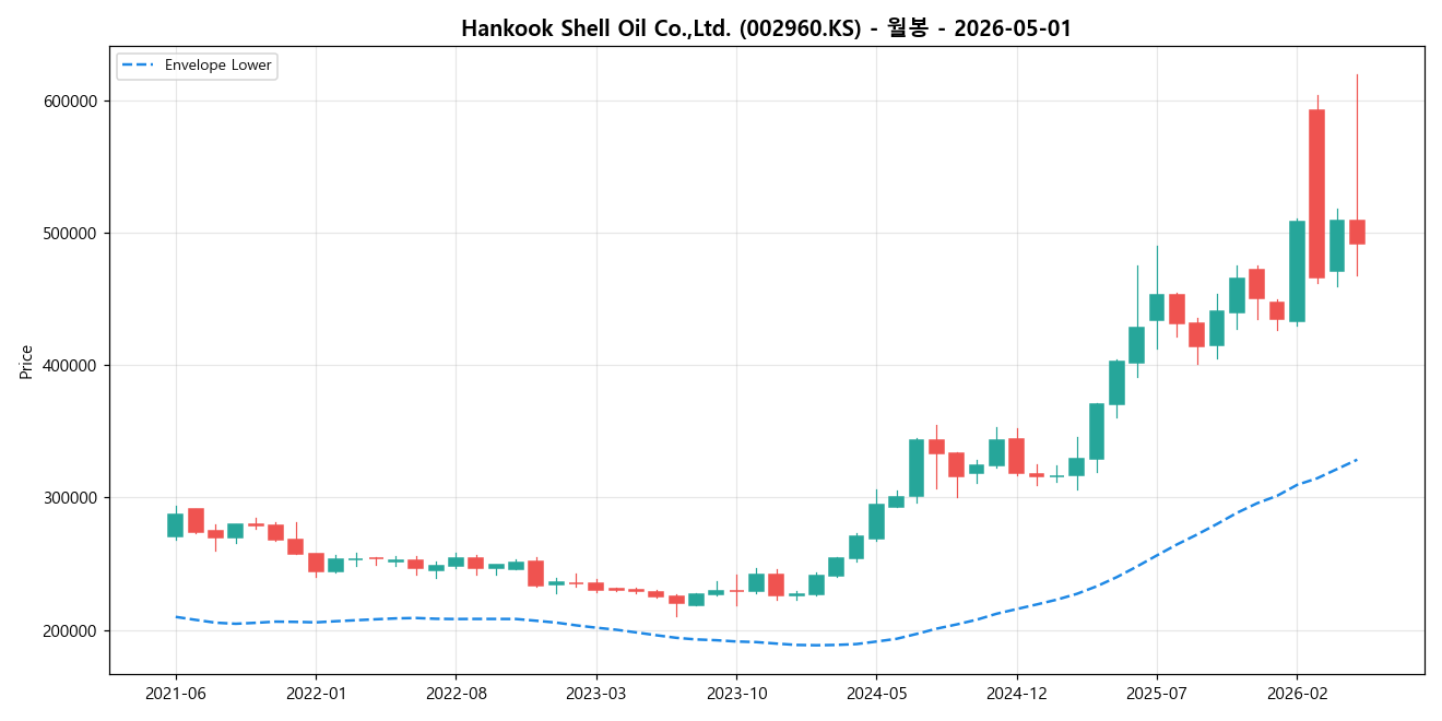 Hankook Shell Oil Co.,Ltd. 월봉 차트