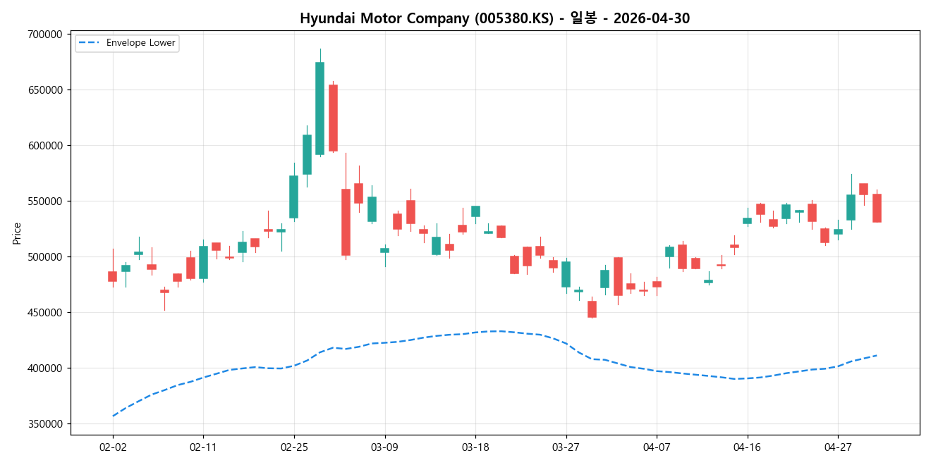 Hyundai Motor Company 일봉 차트