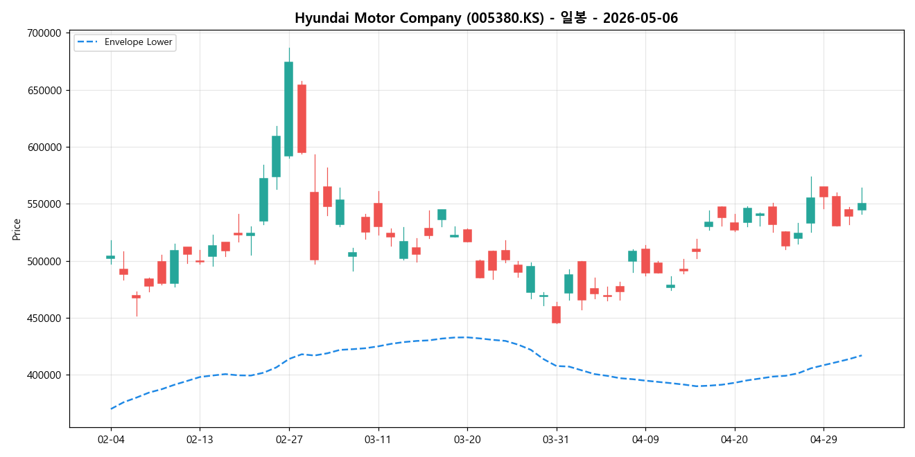 Hyundai Motor Company 일봉 차트