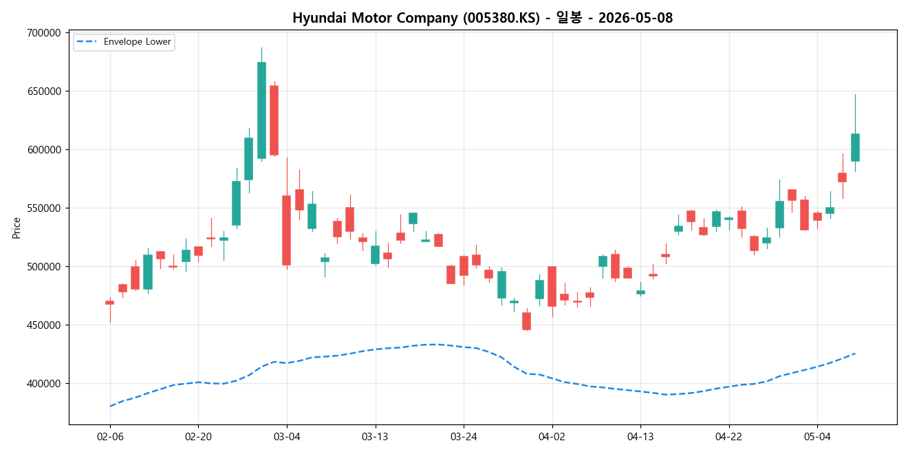 Hyundai Motor Company 일봉 차트