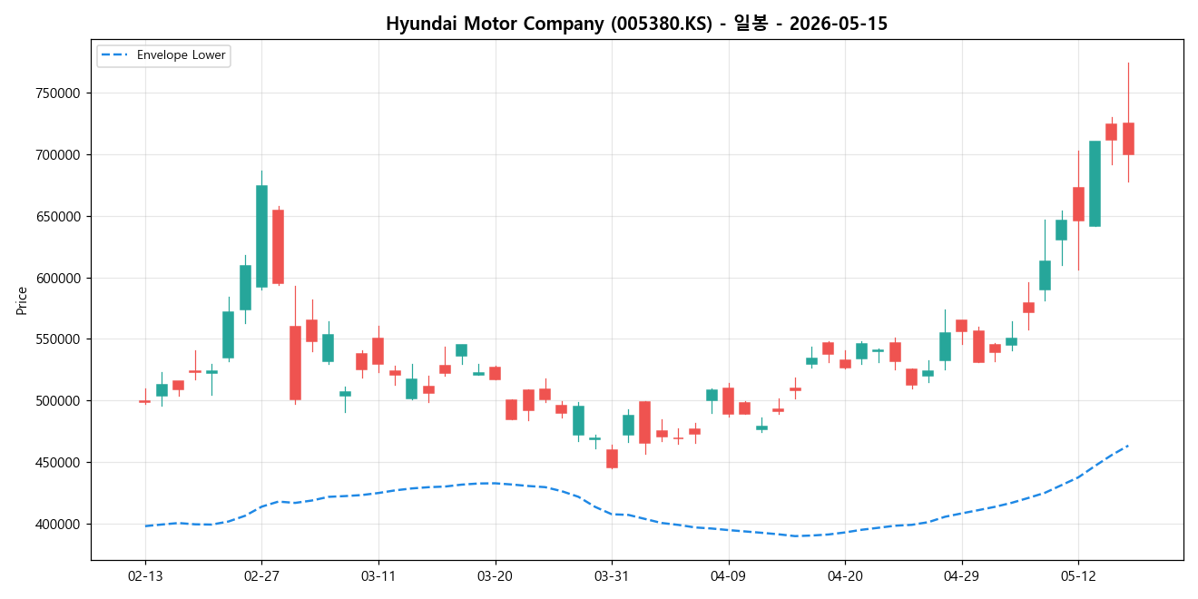 Hyundai Motor Company 일봉 차트