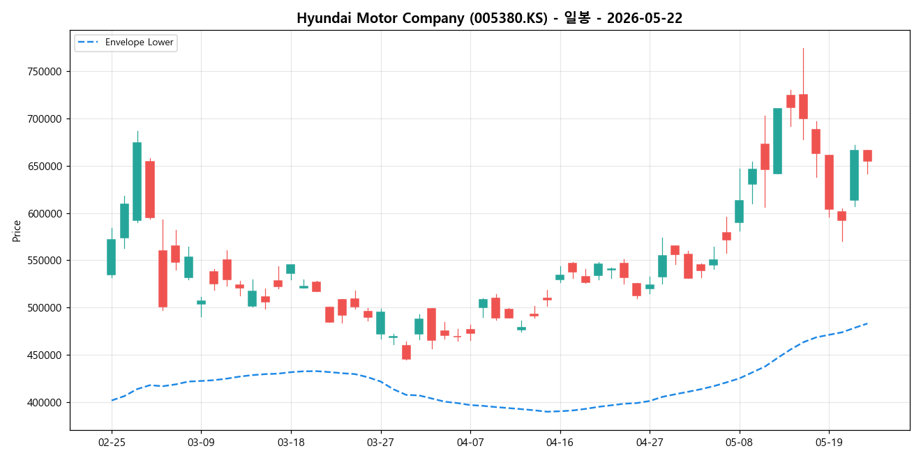 Hyundai Motor Company 일봉 차트