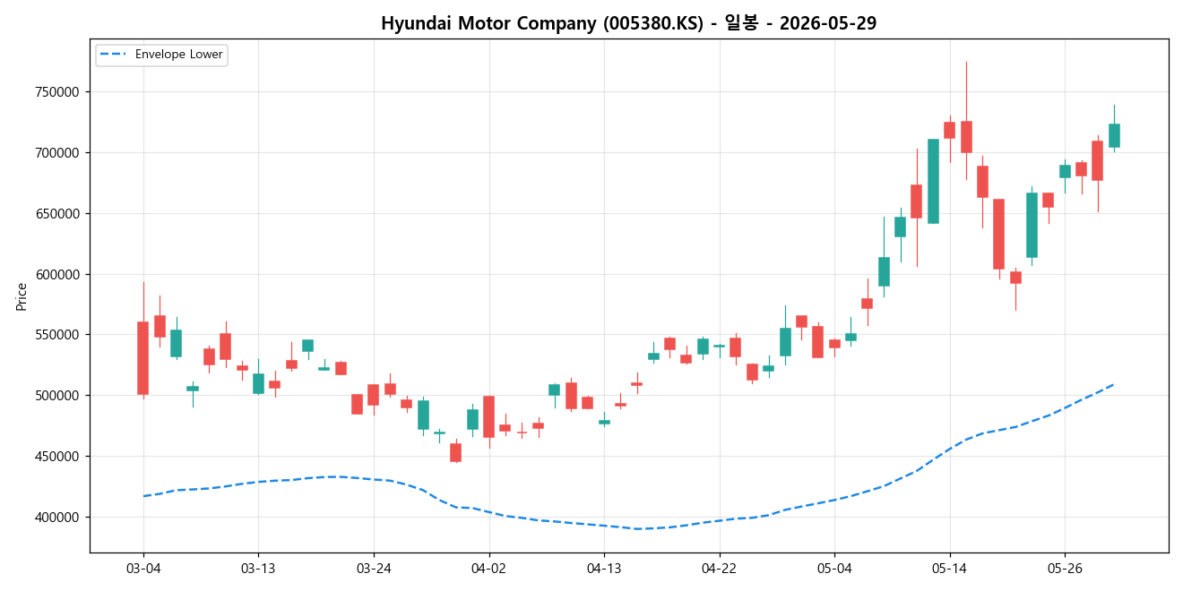 Hyundai Motor Company 일봉 차트