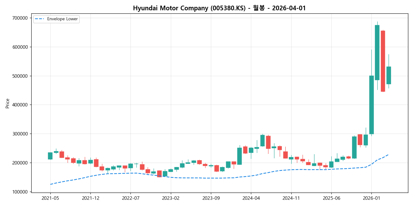 Hyundai Motor Company 월봉 차트