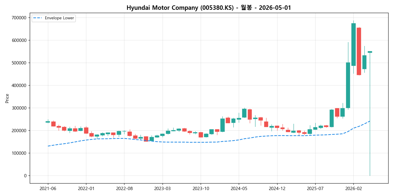Hyundai Motor Company 월봉 차트