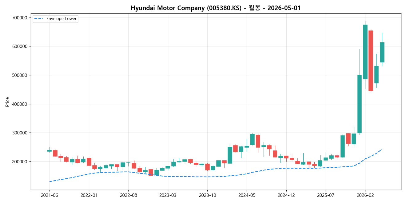 Hyundai Motor Company 월봉 차트