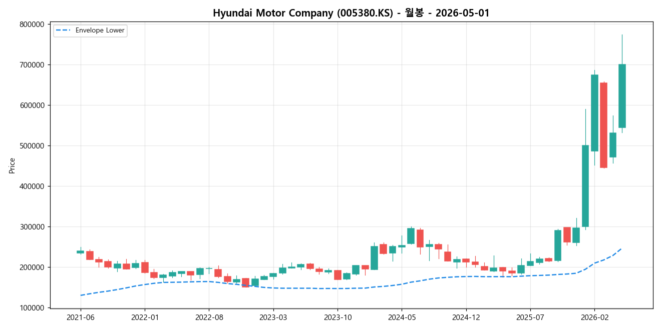 Hyundai Motor Company 월봉 차트