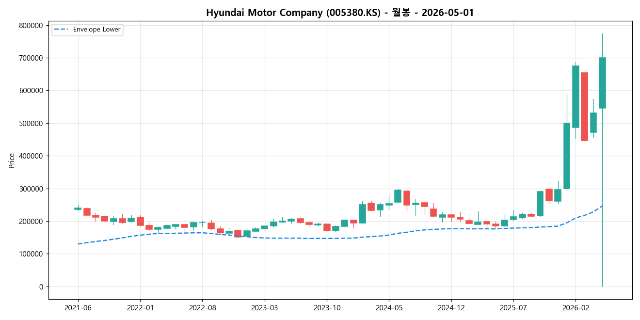 Hyundai Motor Company 월봉 차트