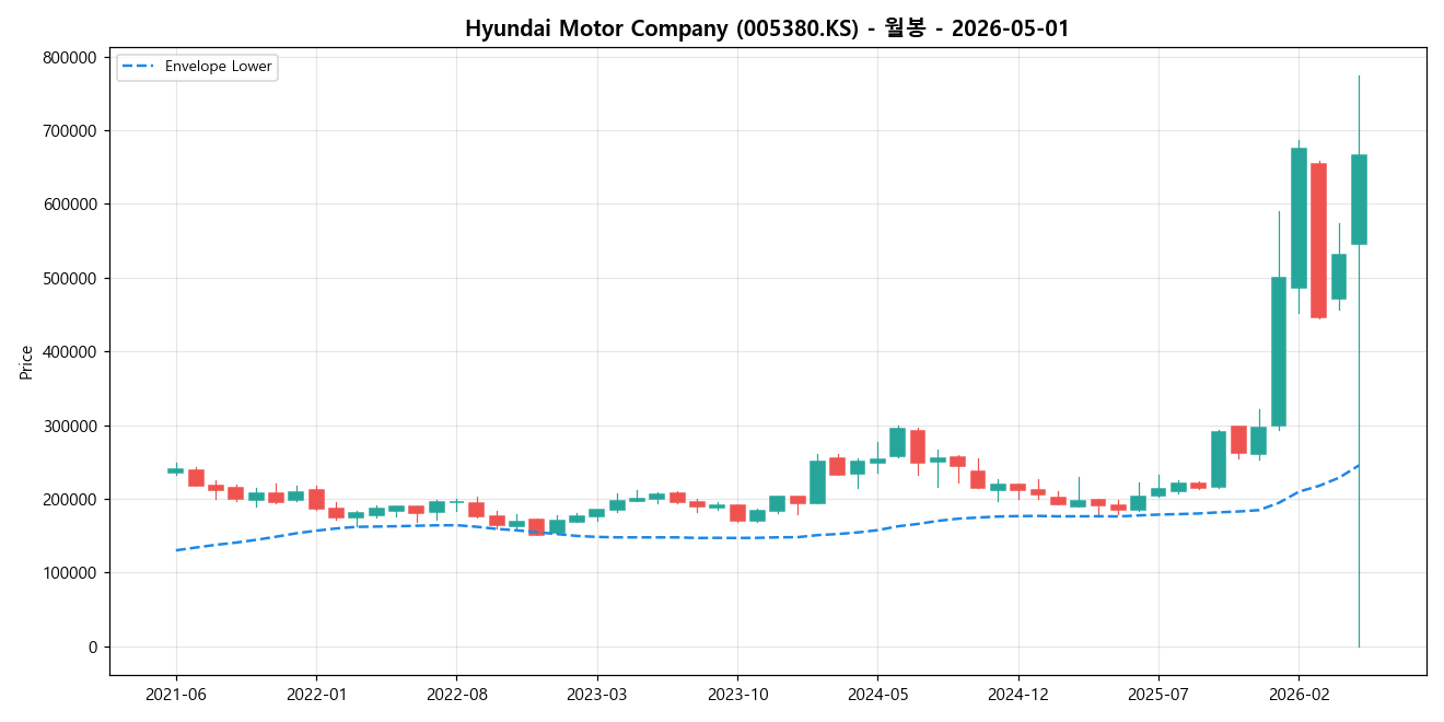 Hyundai Motor Company 월봉 차트