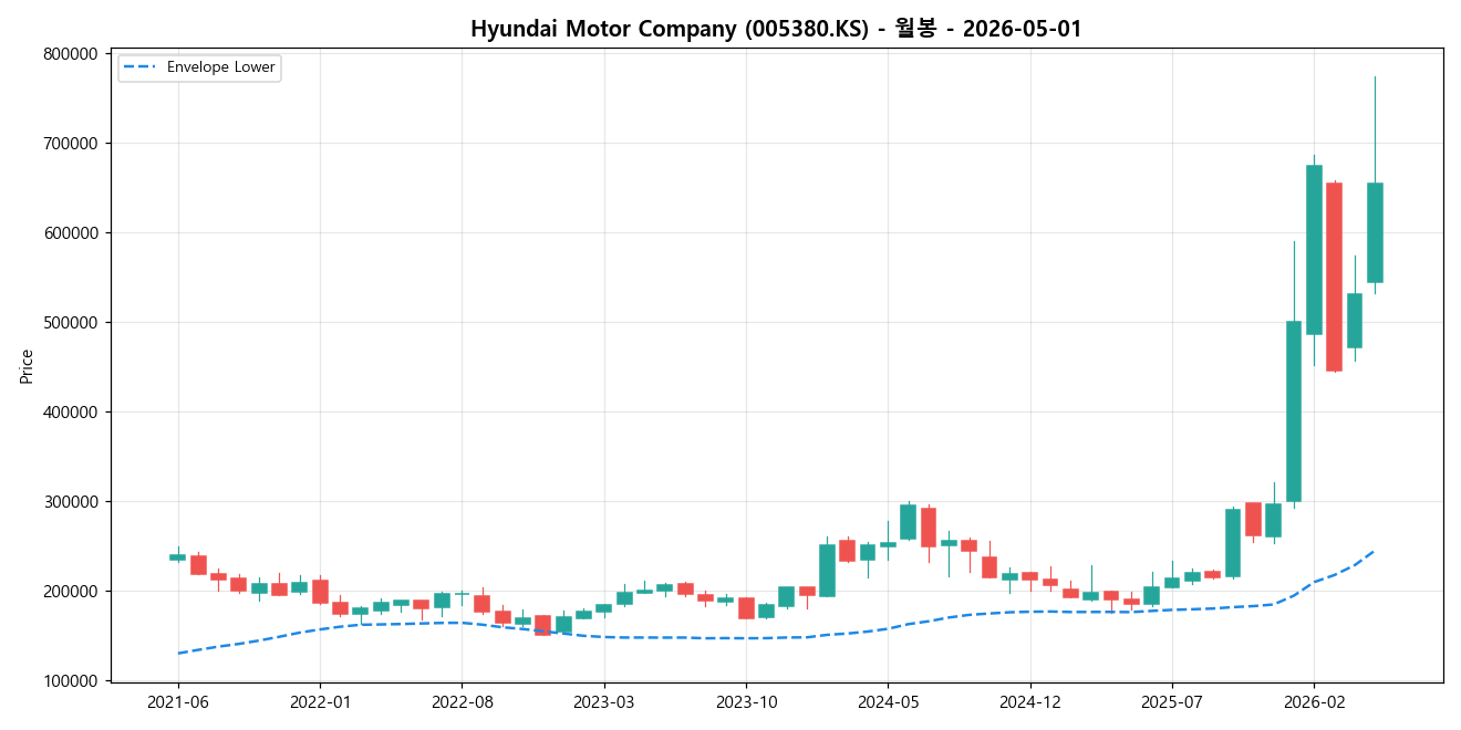 Hyundai Motor Company 월봉 차트