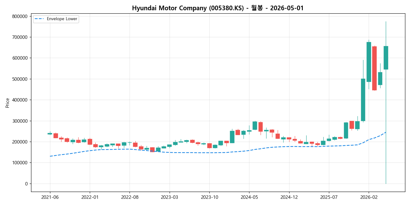 Hyundai Motor Company 월봉 차트