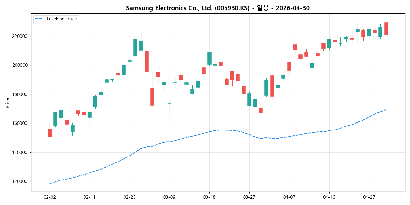 Samsung Electronics Co., Ltd. 일봉 차트