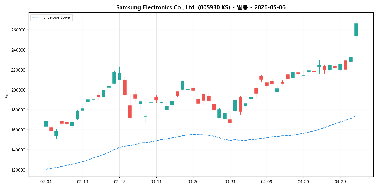 Samsung Electronics Co., Ltd. 일봉 차트