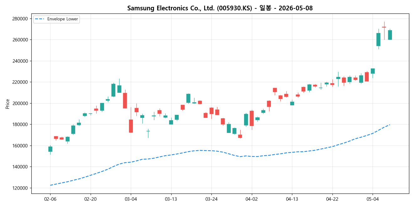 Samsung Electronics Co., Ltd. 일봉 차트
