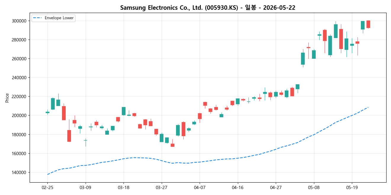 Samsung Electronics Co., Ltd. 일봉 차트