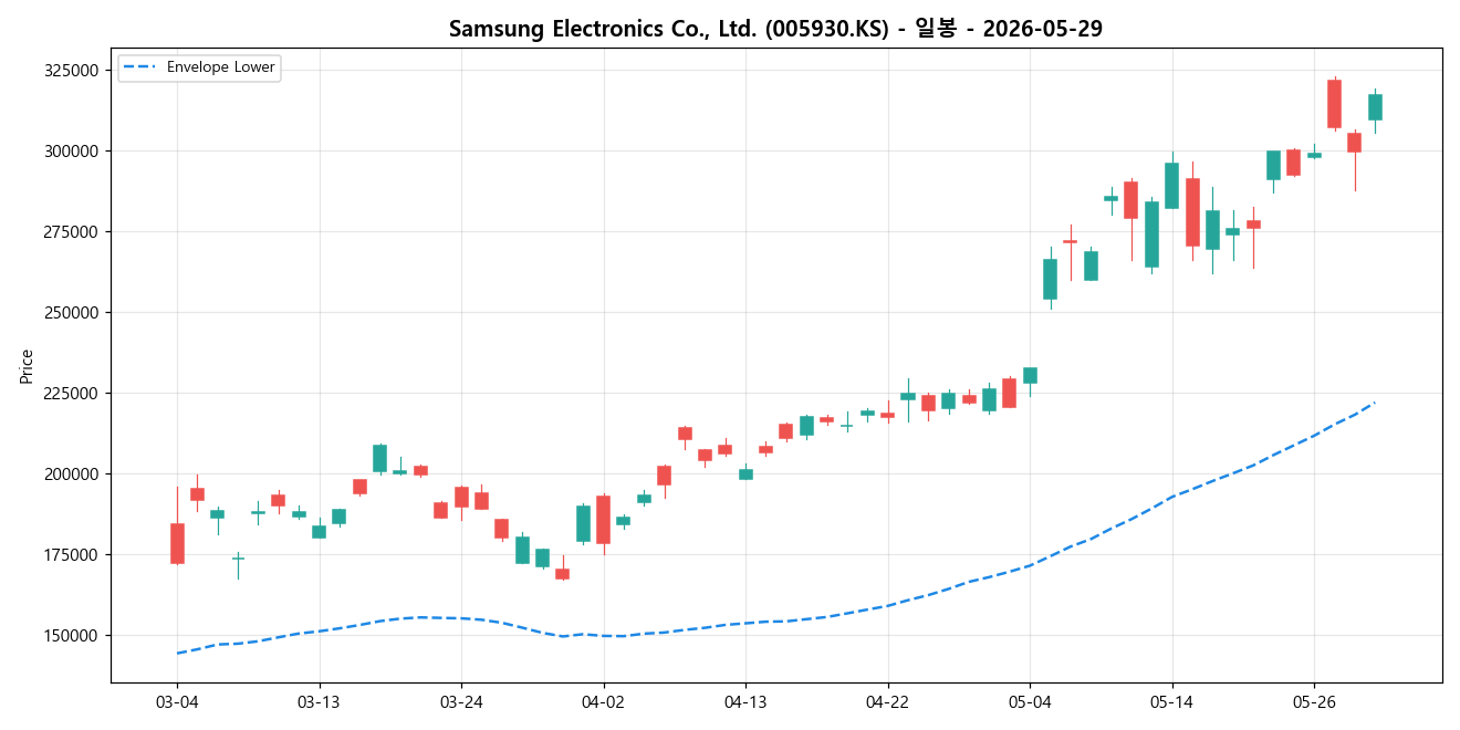 Samsung Electronics Co., Ltd. 일봉 차트