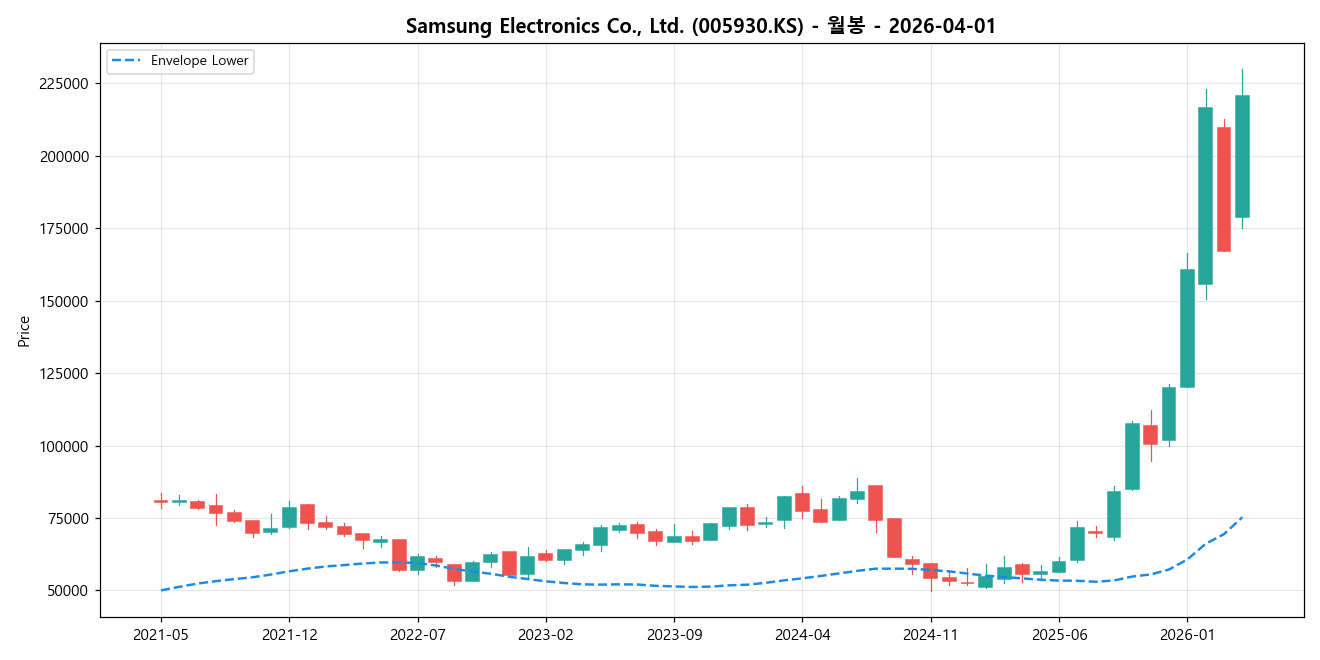 Samsung Electronics Co., Ltd. 월봉 차트