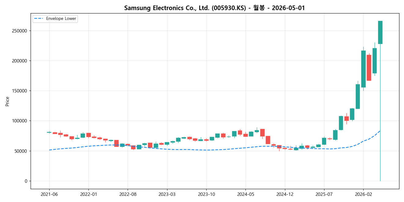 Samsung Electronics Co., Ltd. 월봉 차트