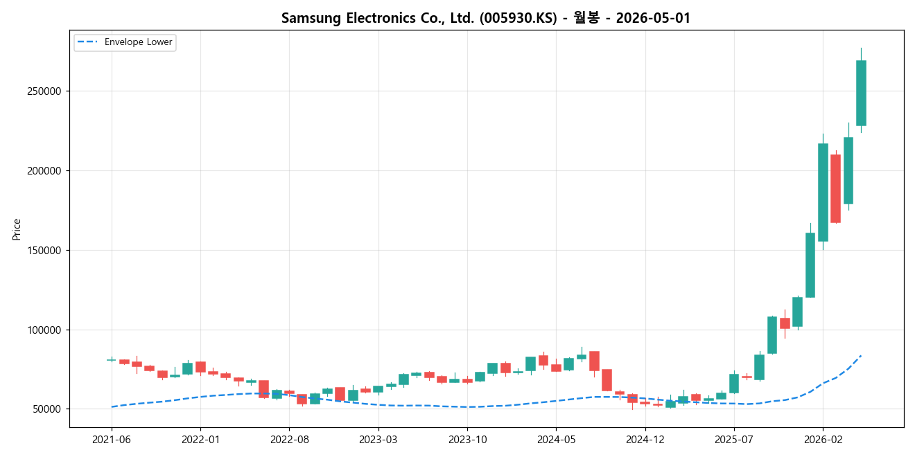 Samsung Electronics Co., Ltd. 월봉 차트