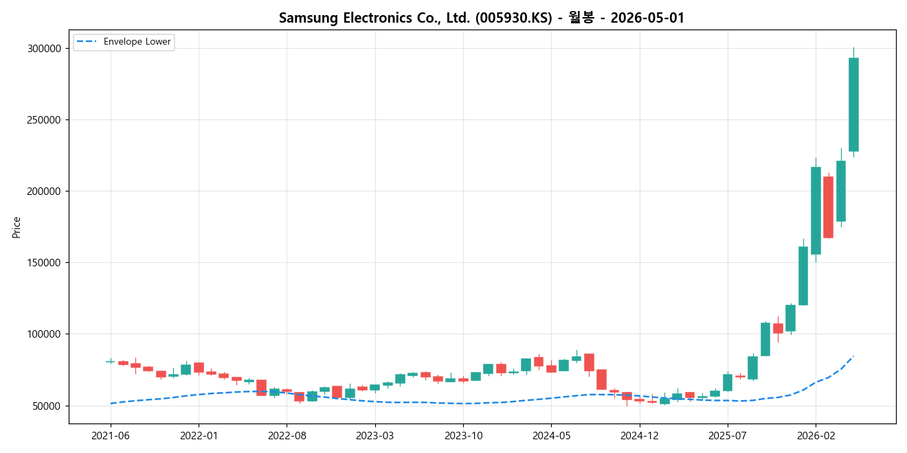Samsung Electronics Co., Ltd. 월봉 차트